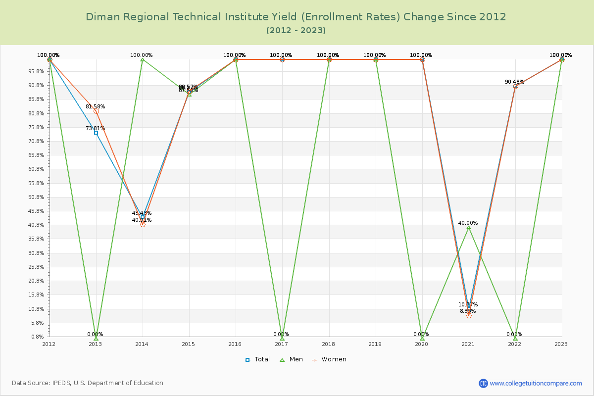 Diman Regional Technical Institute Yield (Enrollment Rate) Changes Chart