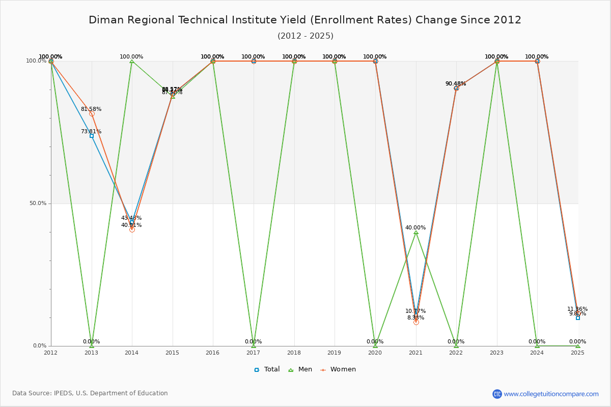Diman Regional Technical Institute enrollment rate trends chart showing historical yield changes from 2015 to 2025
