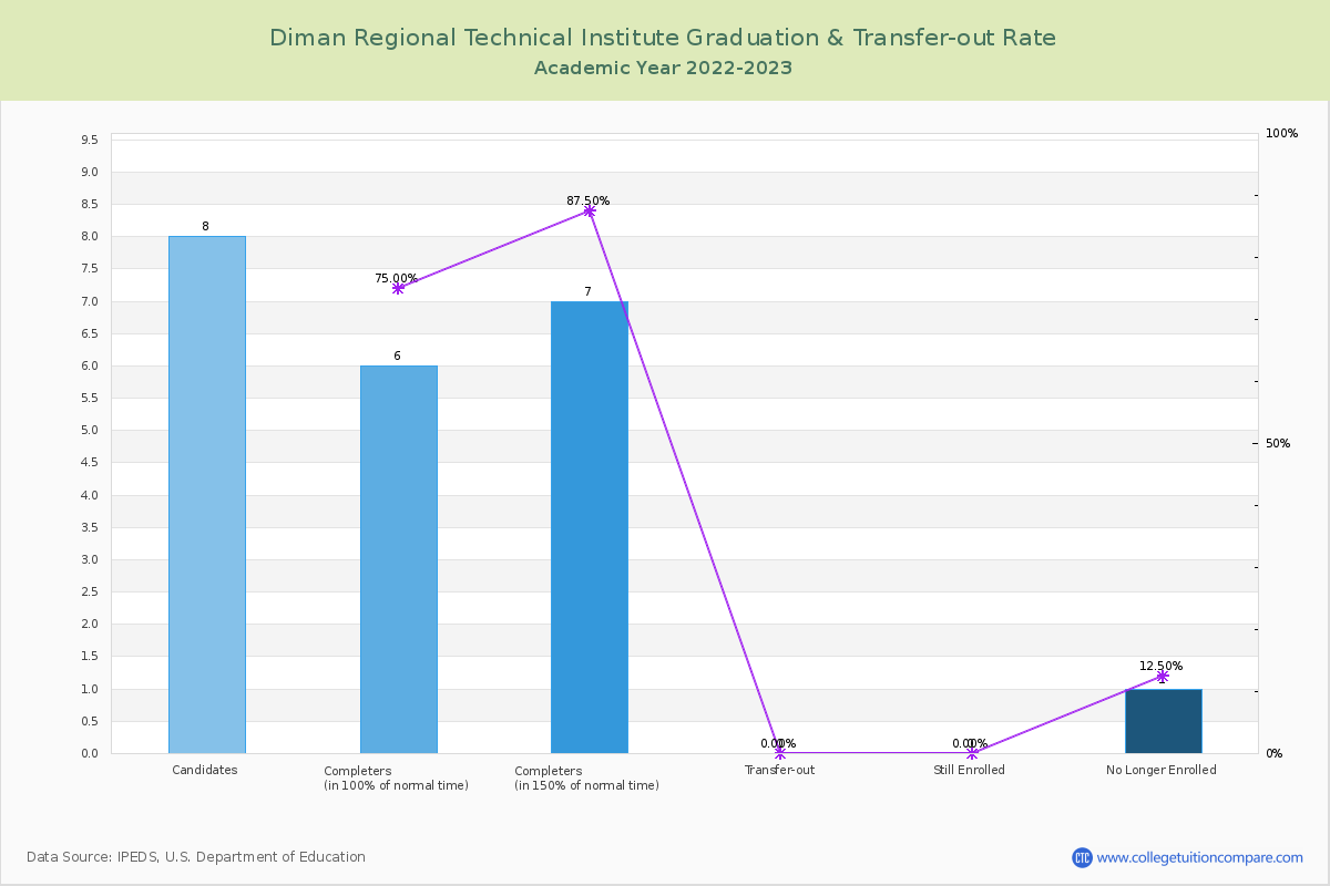 Diman Regional Technical Institute graduate rate
