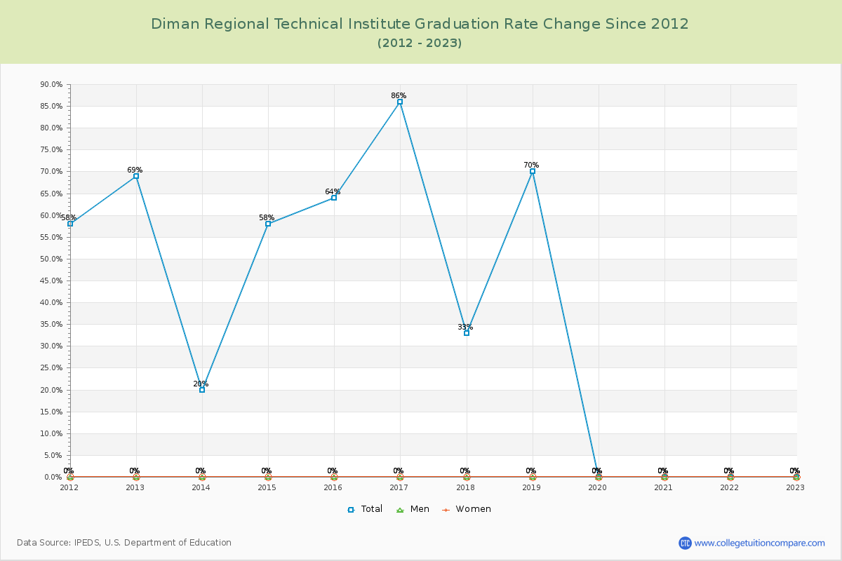 Diman Regional Technical Institute Graduation Rate Changes Chart