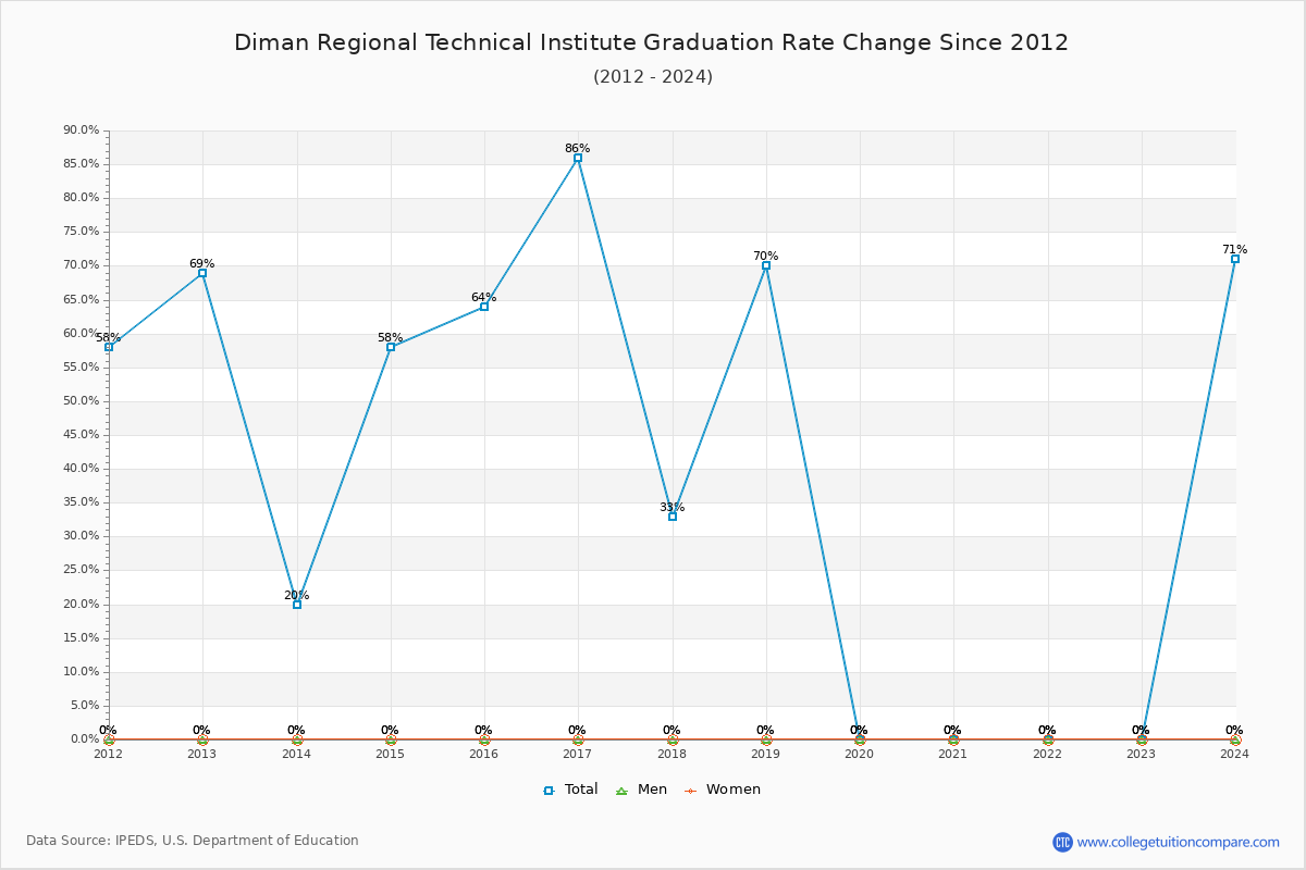 Diman Regional Technical Institute Graduation Rate Changes Chart