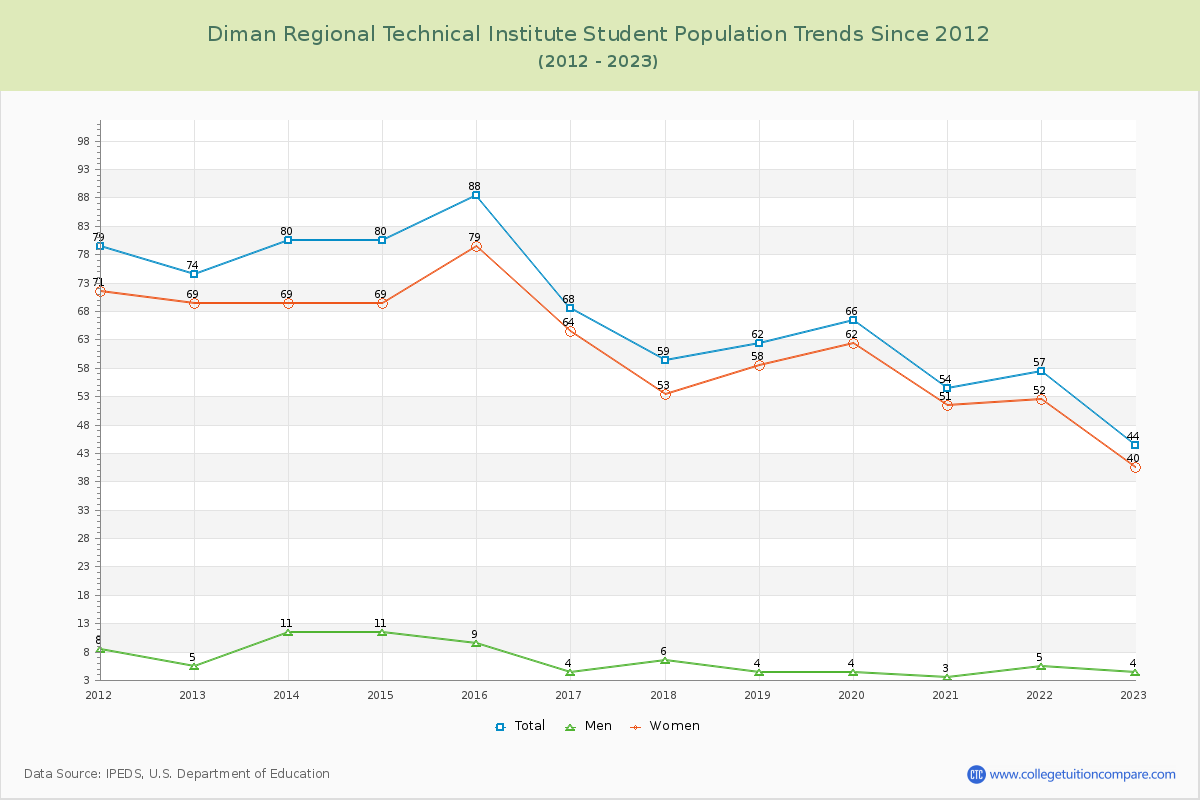 Diman Regional Technical Institute Enrollment Trends Chart