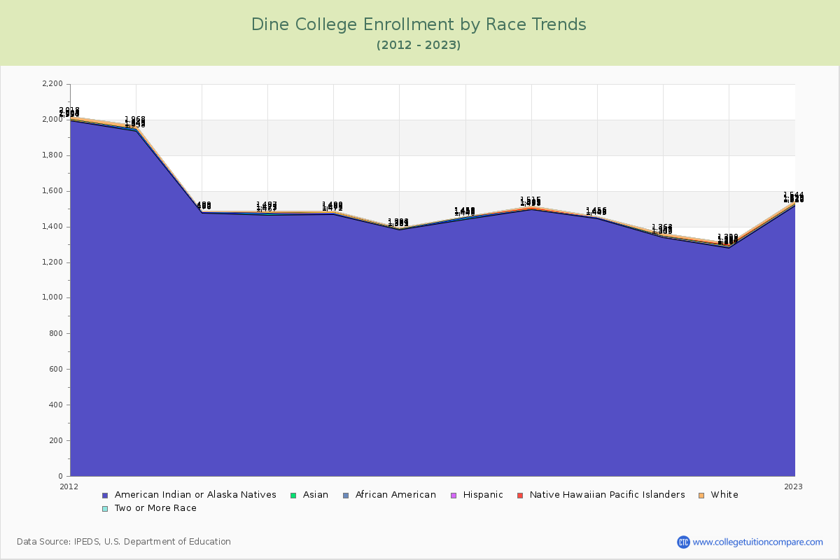 Dine College Enrollment by Race Trends Chart