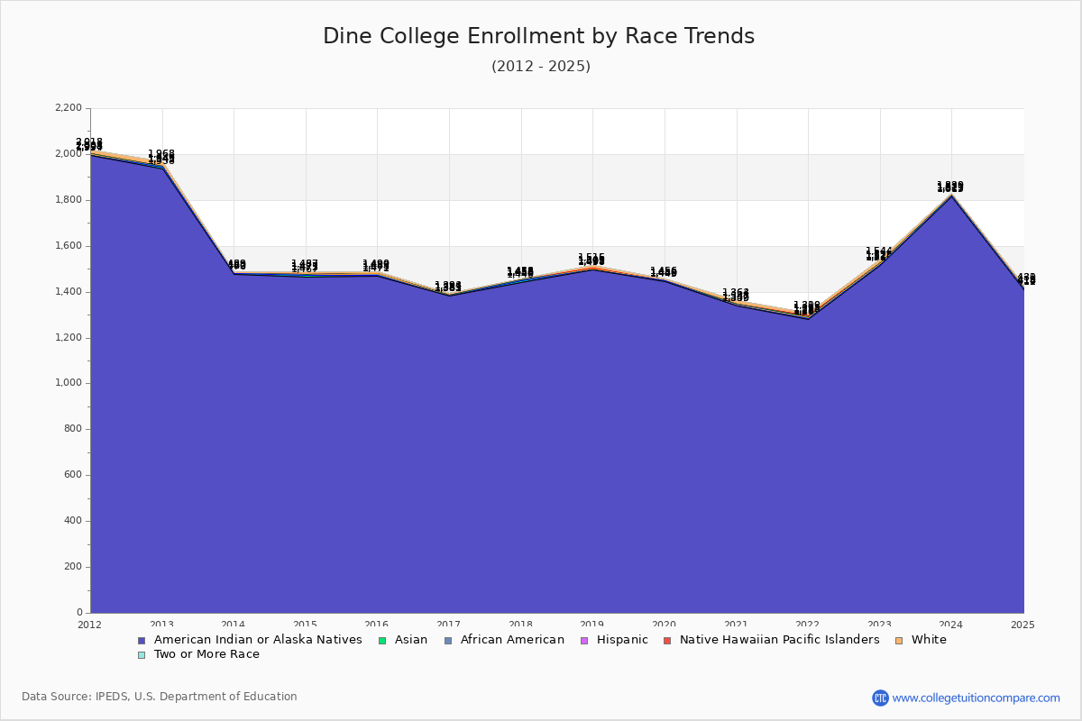Dine College Enrollment by Race Trends Chart