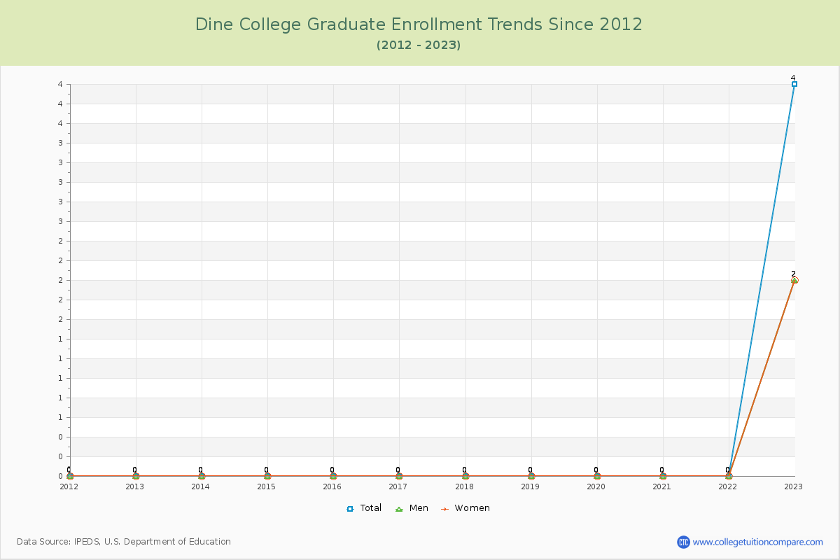 Dine College Graduate Enrollment Trends Chart