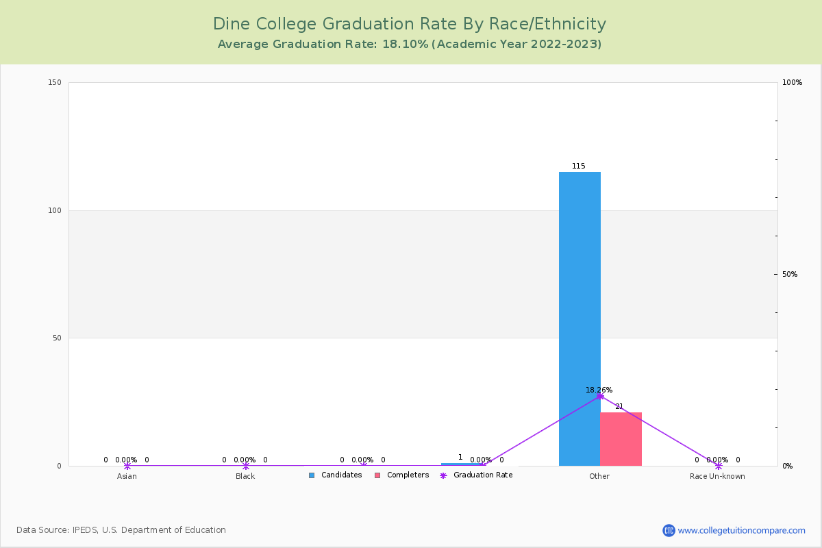 Dine College graduate rate by race