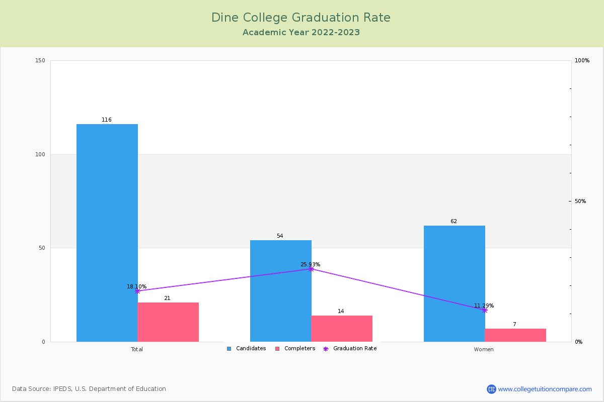 Dine College graduate rate