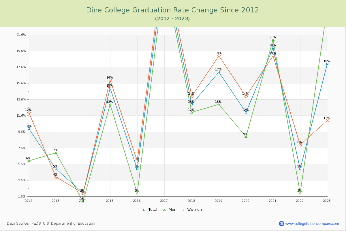 Dine College Graduation Rate Changes Chart
