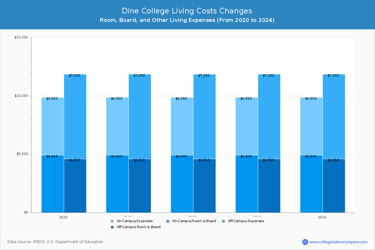 Dine College - Room and Board Coost Chart