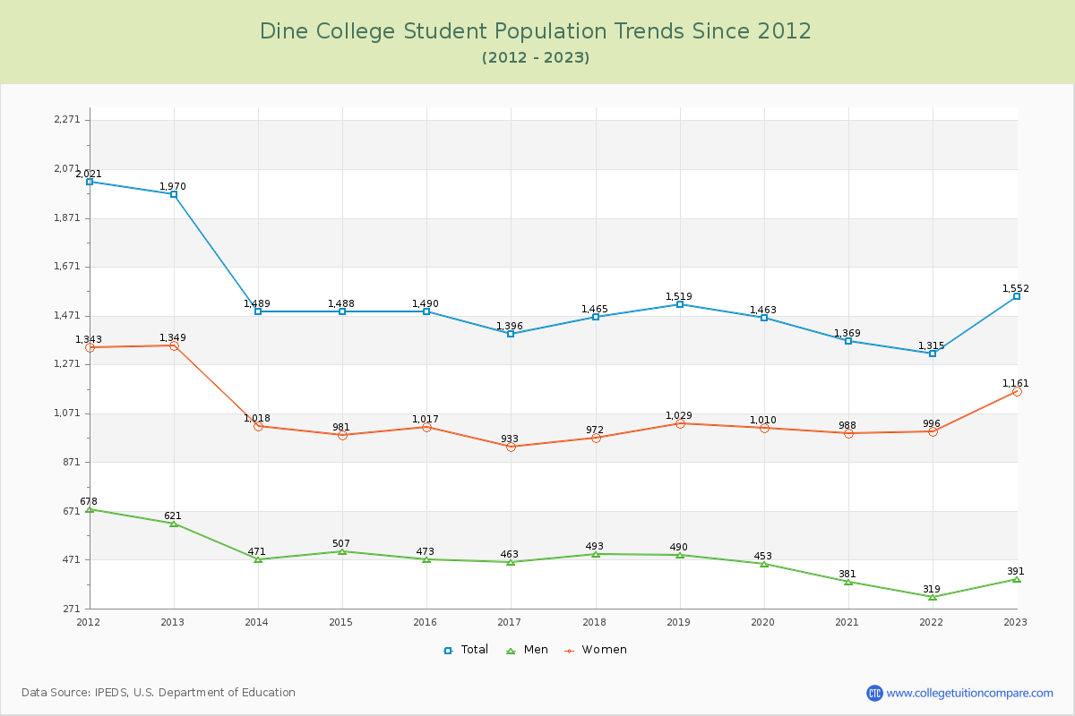 Dine College Enrollment Trends Chart
