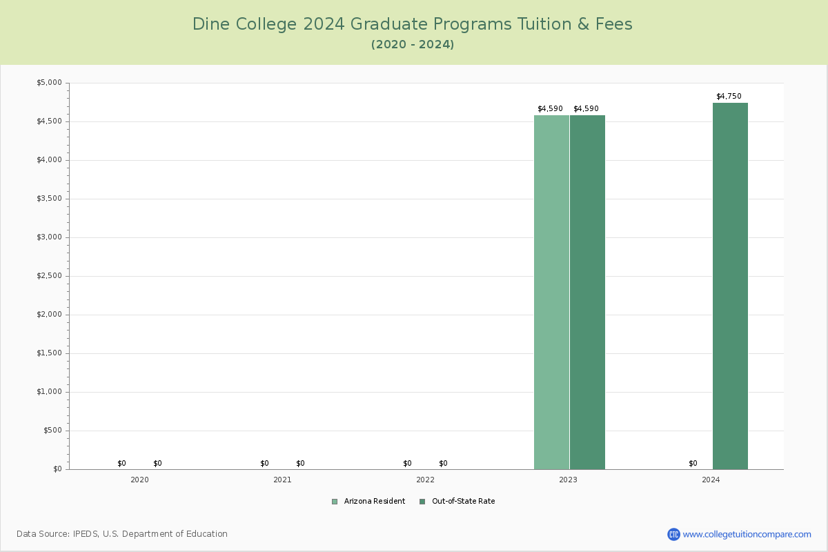 Dine College - Graduate Tuition Chart