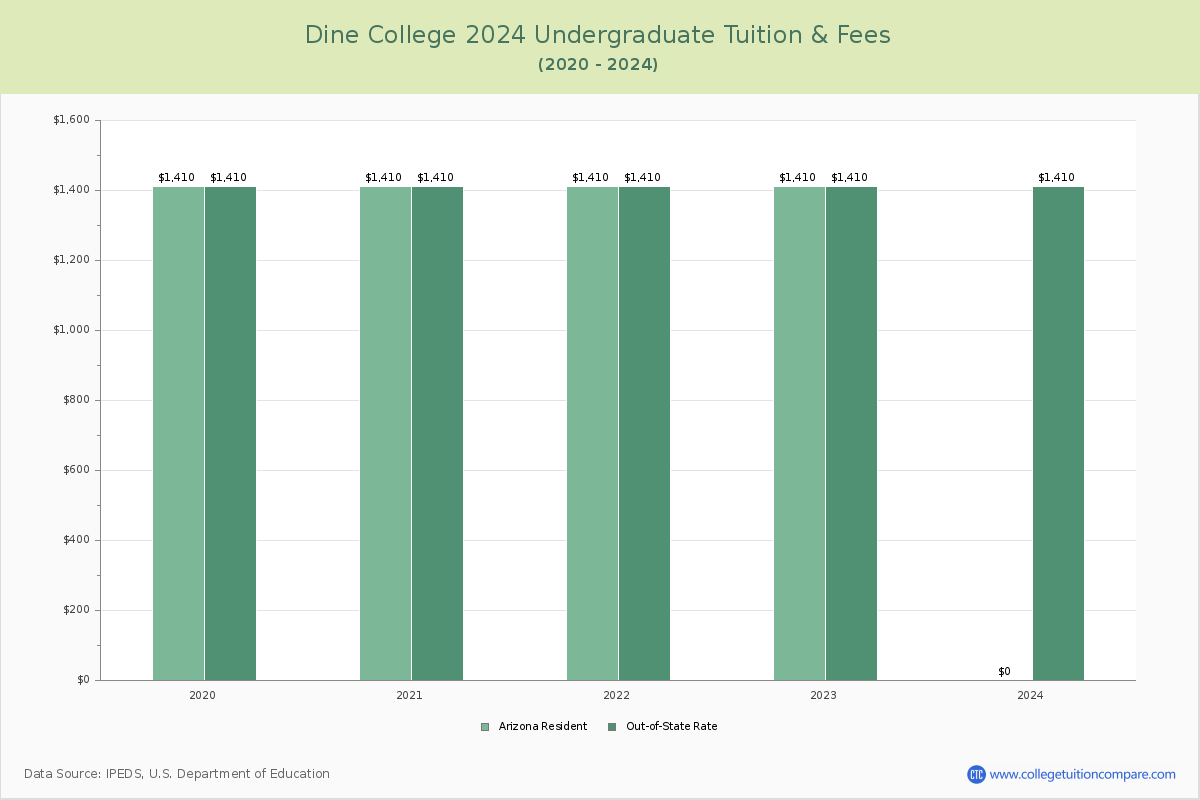 Dine College - Undergraduate Tuition Chart