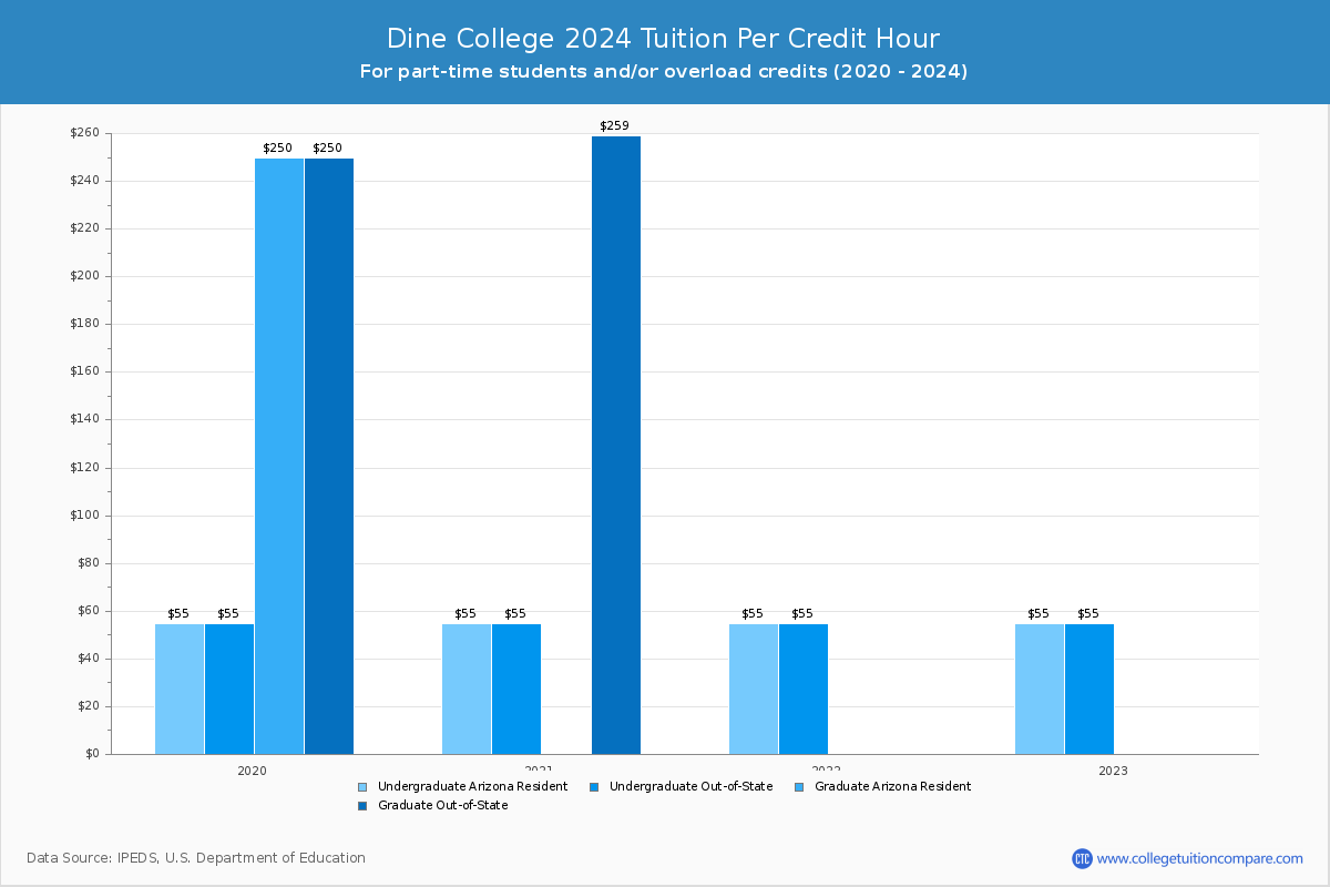 Dine College - Tuition per Credit Hour