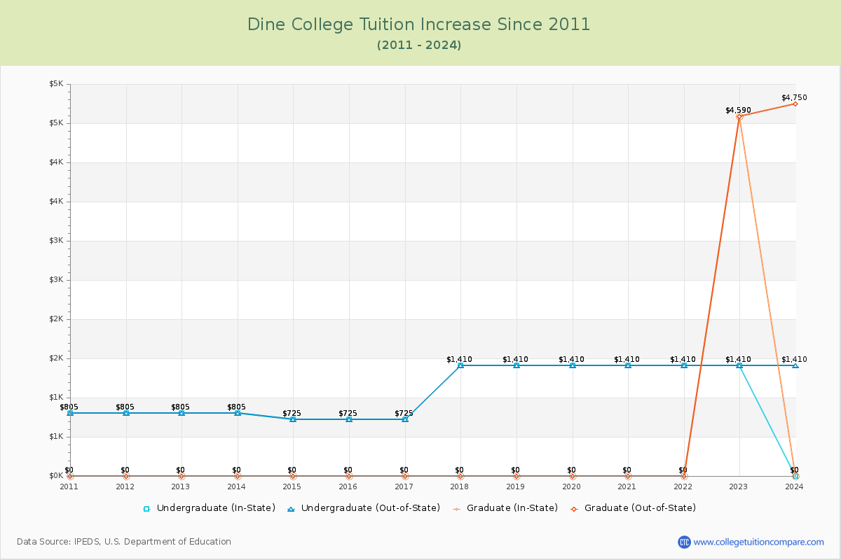 Dine College Tuition & Fees Changes Chart