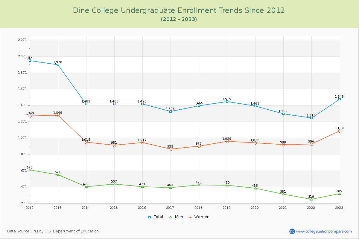 Dine College Undergraduate Enrollment Trends Chart