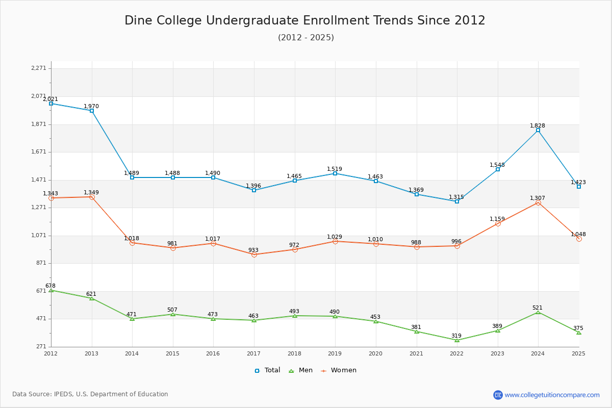 Dine College Undergraduate Enrollment Trends Chart