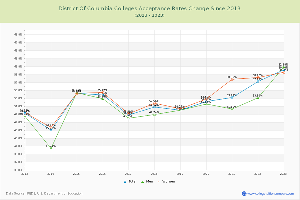 District of Columbia  Colleges Acceptance Rate Changes Chart