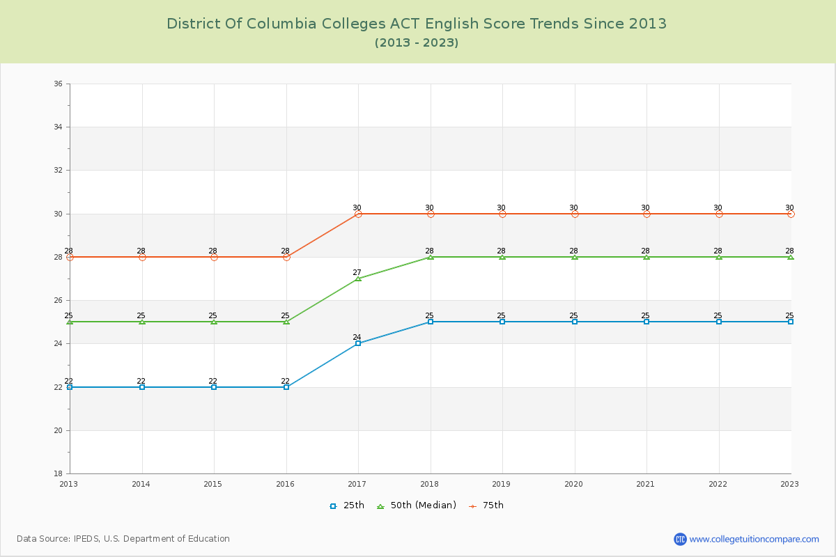 District of Columbia  Colleges ACT English Trends Chart