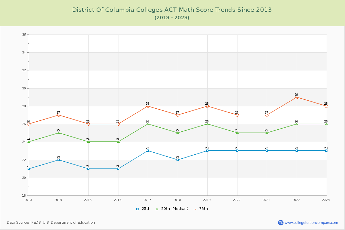 District of Columbia  Colleges ACT Math Score Trends Chart
