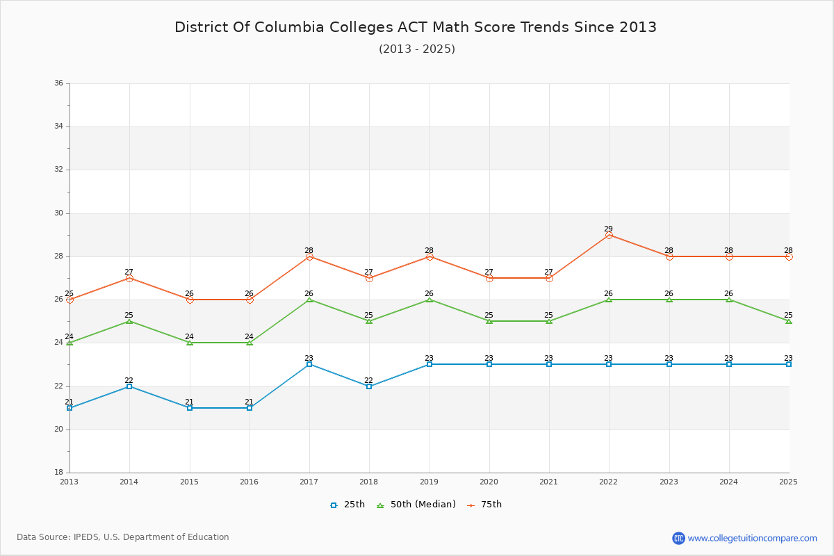 District of Columbia Colleges ACT Math Score Trends Chart