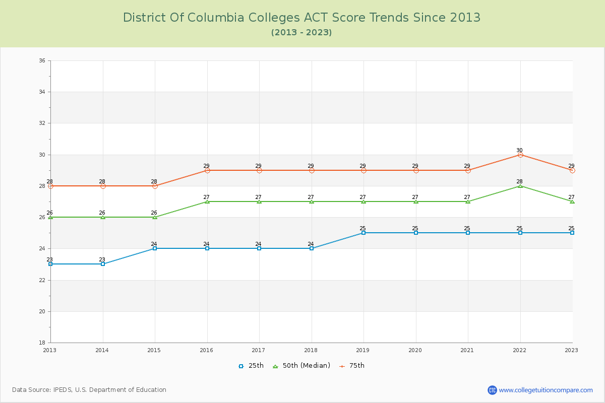 District of Columbia  Colleges ACT Score Trends Chart