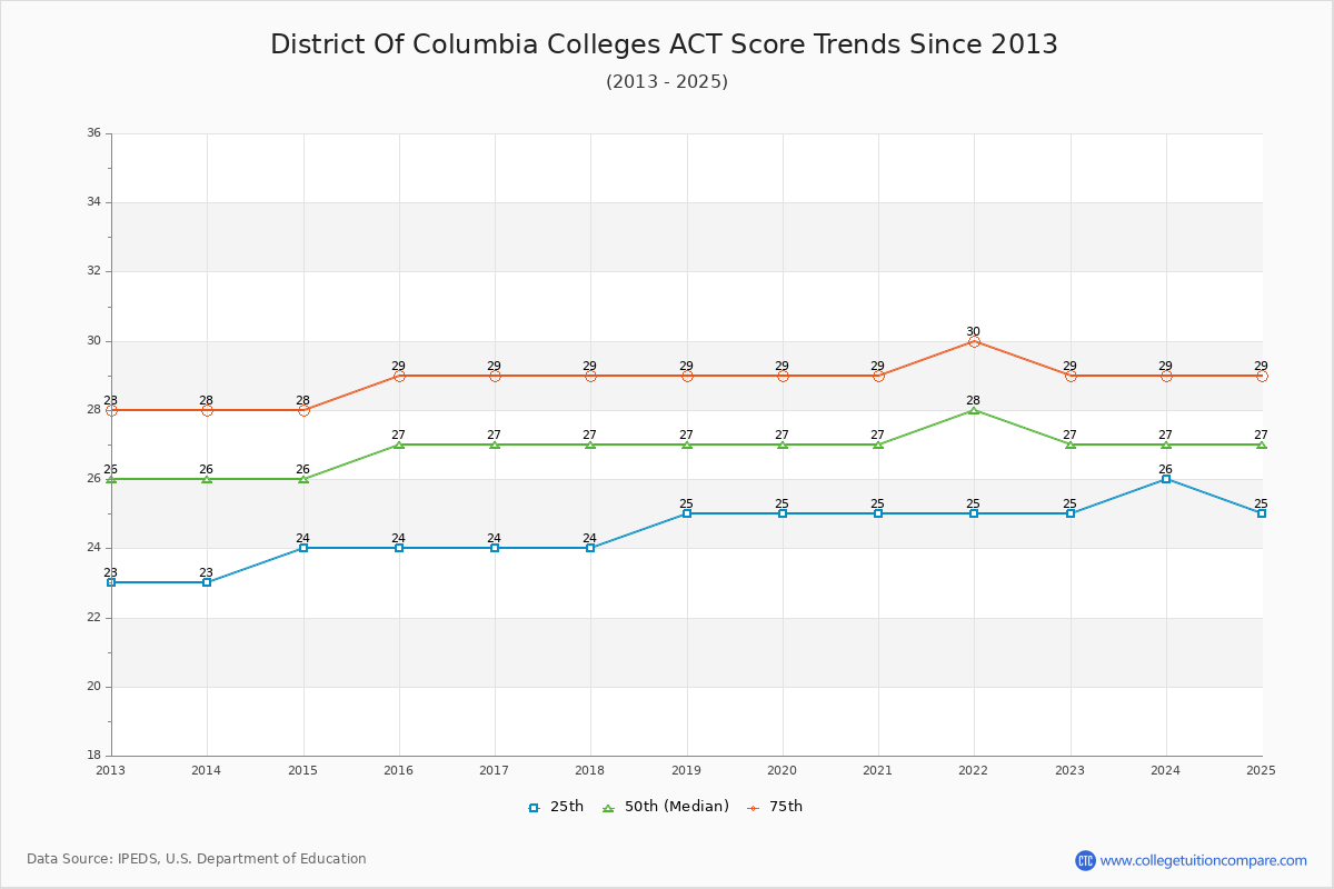 District of Columbia Colleges ACT Score Trends Chart