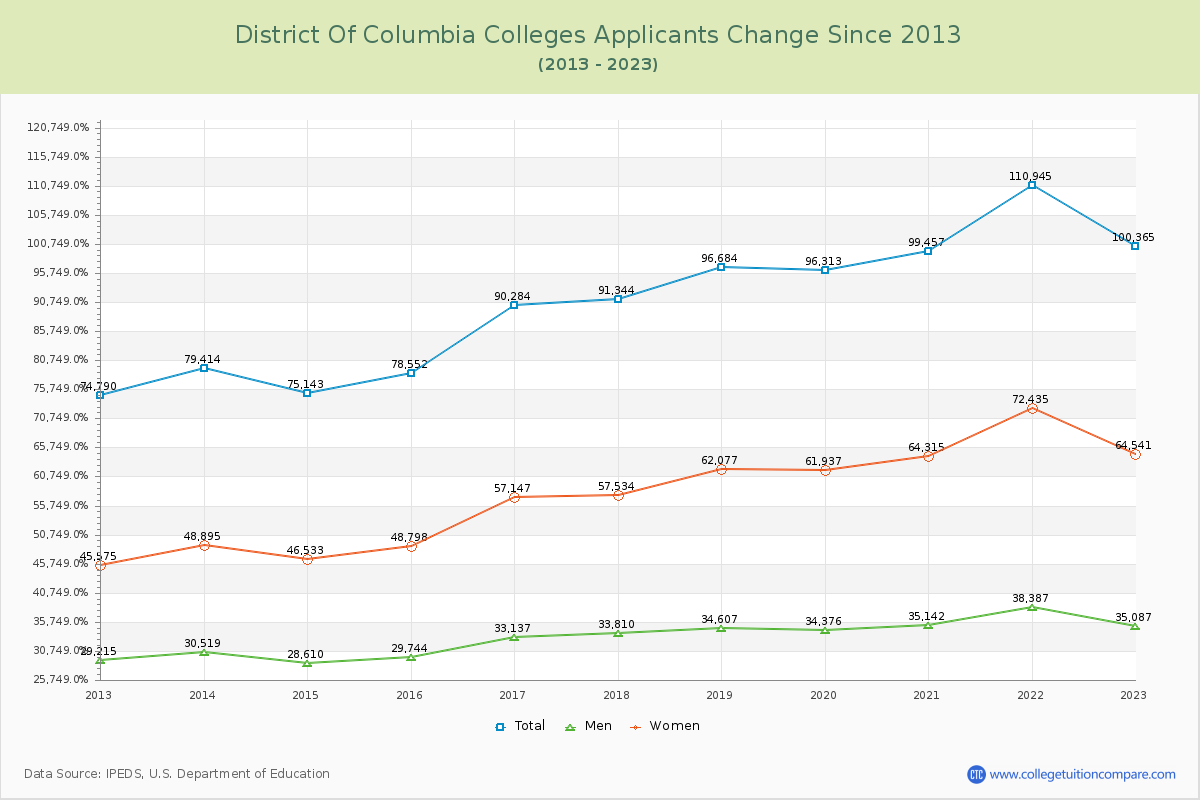 District of Columbia  Colleges Applicants Trends Chart
