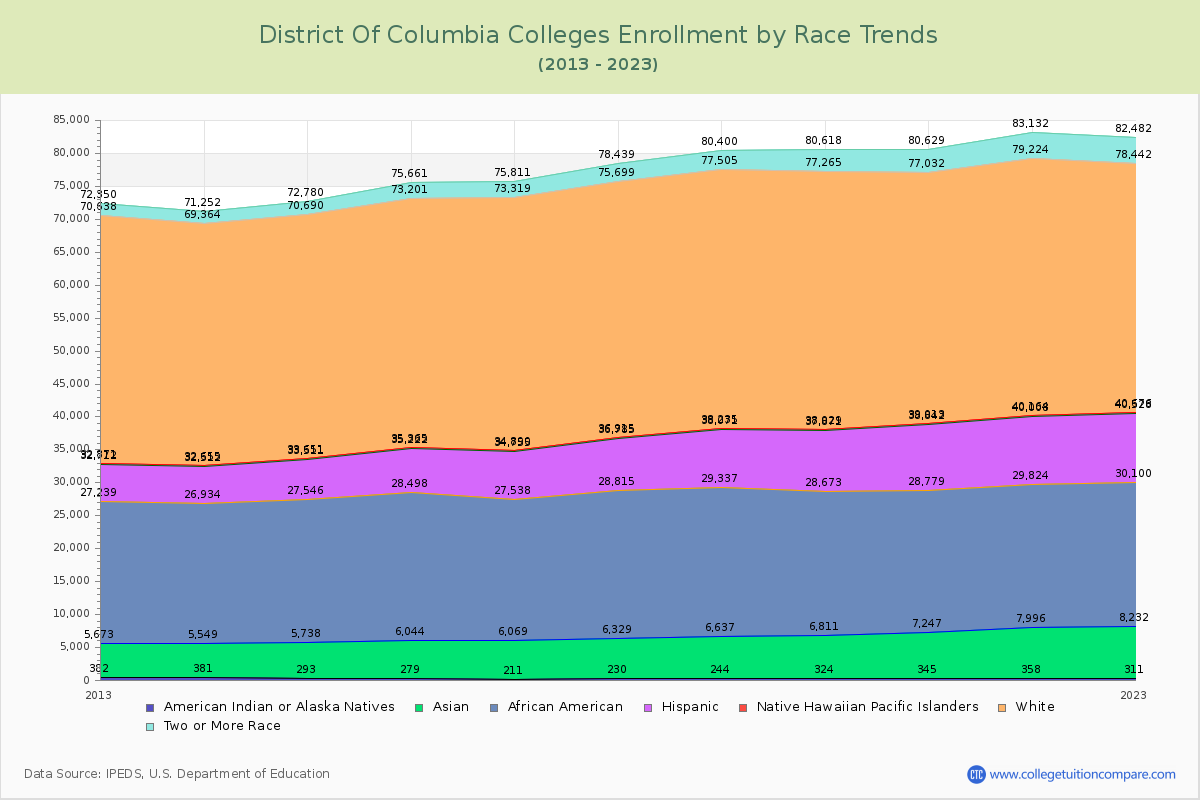 District of Columbia  Colleges Student Population by Race Trends Chart