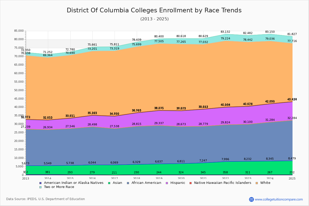 District of Columbia Colleges Student Population by Race Trends Chart