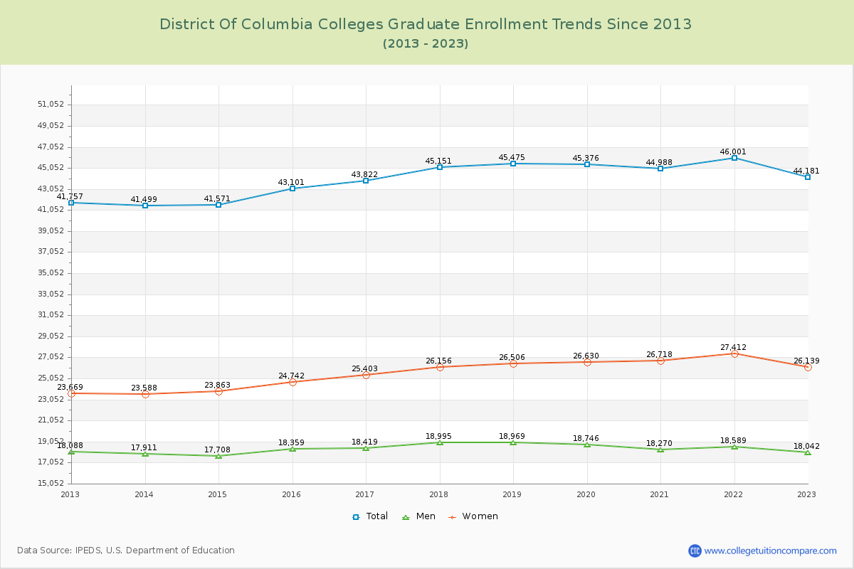 District of Columbia  Colleges Graduate Enrollment Trends Chart