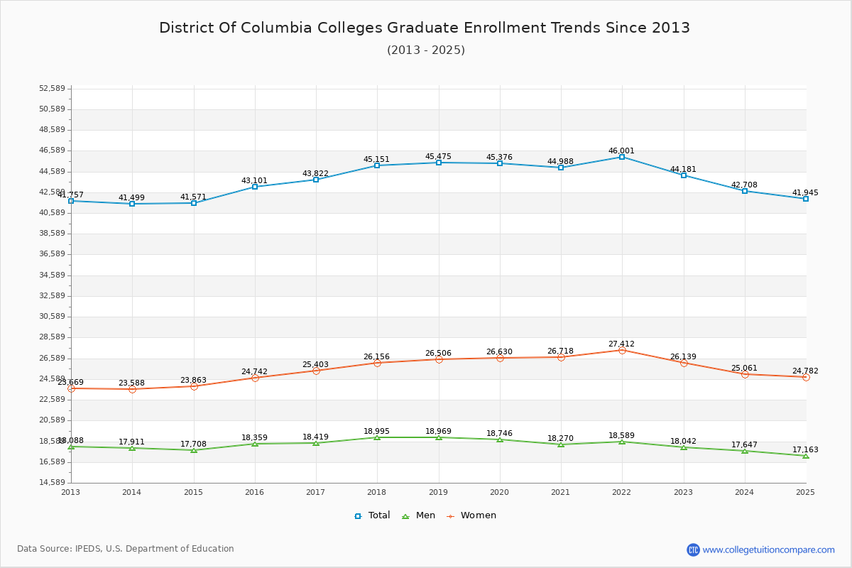 District of Columbia Colleges Graduate Enrollment Trends Chart