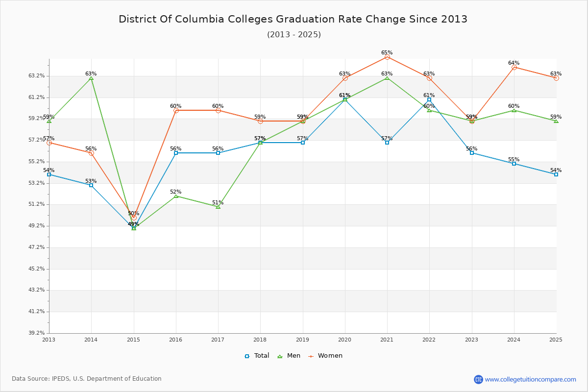 District of Columbia Colleges Graduation Rate Trends Chart