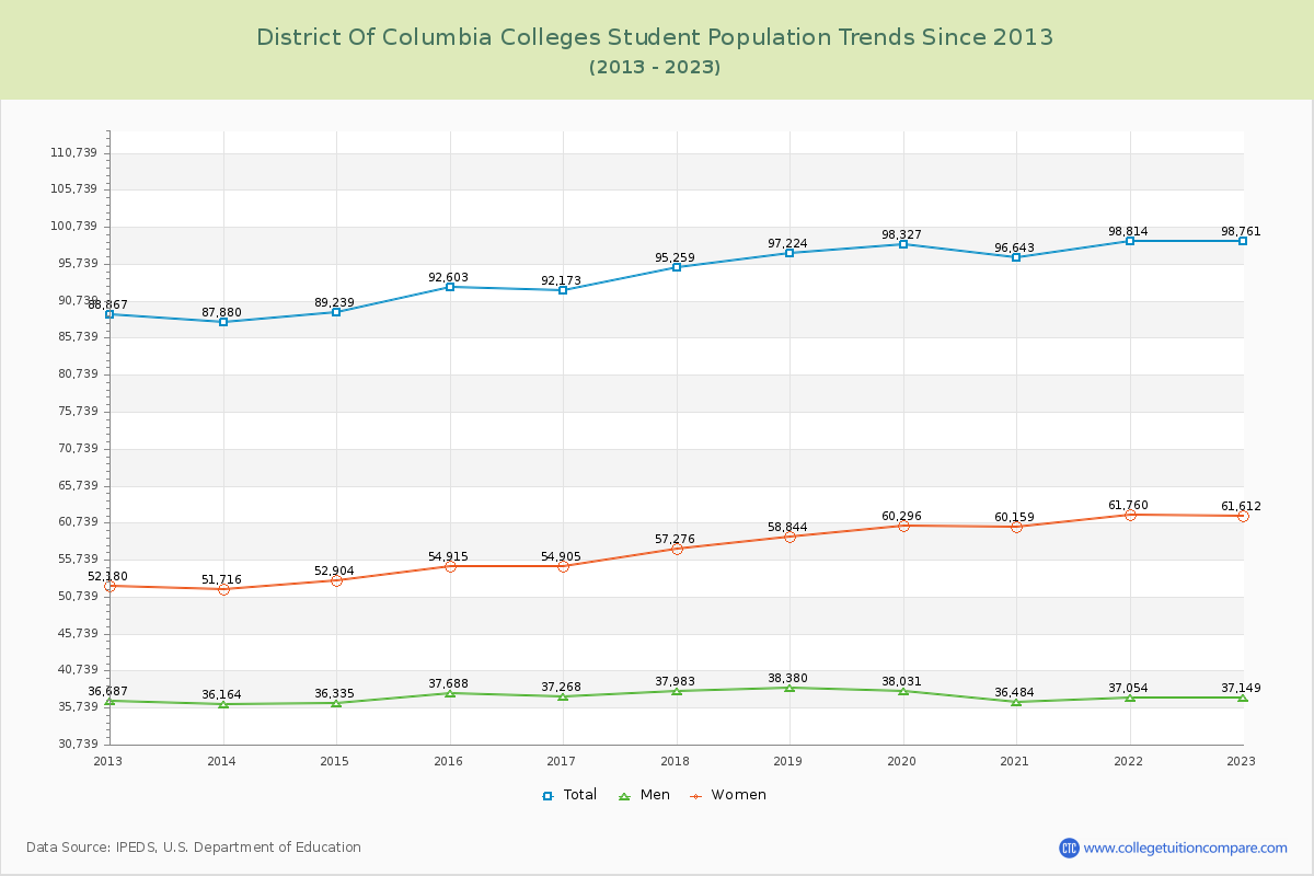 District of Columbia  Colleges Student Population Trends Chart
