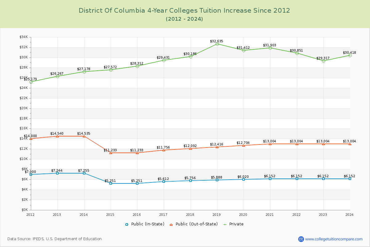 District of Columbia 4-Year Colleges Tuition & Fees Trend Chart