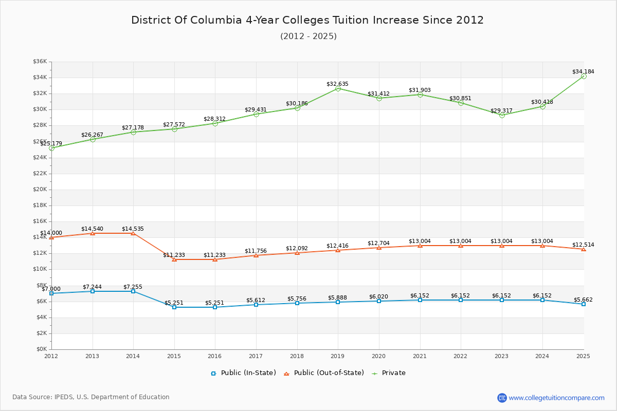 District of Columbia 4-Year Colleges Tuition & Fees Trend Chart