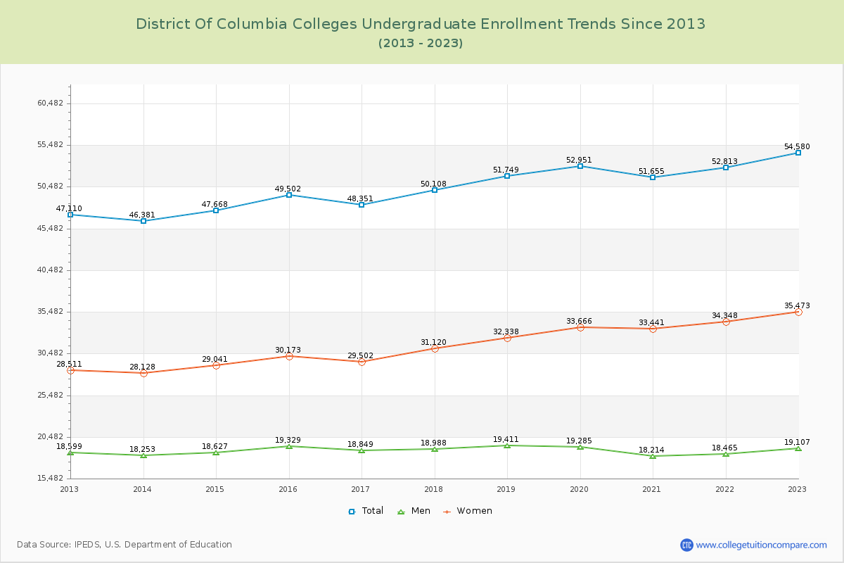 District of Columbia  Colleges Undergraduate Enrollment Trends Chart