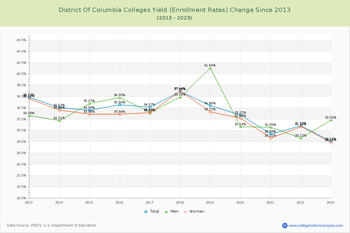 District of Columbia  Colleges Yield (Enrollment Rate) Changes Chart