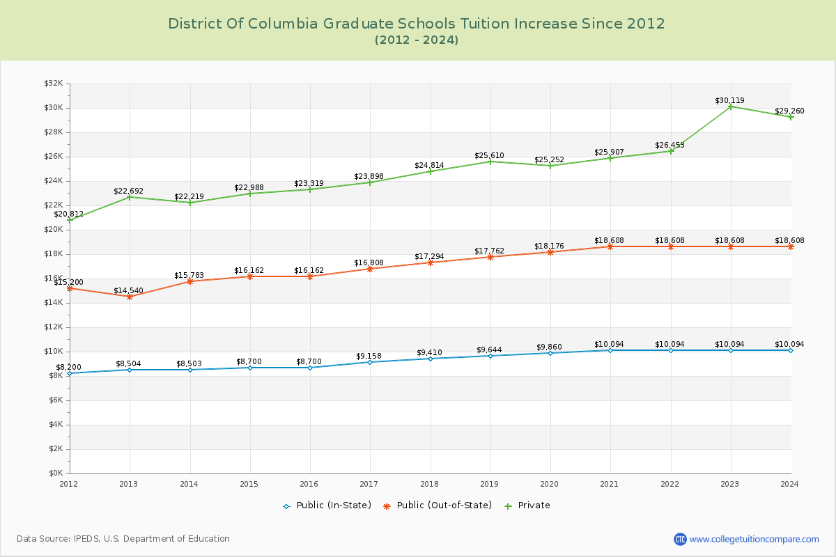 District of Columbia Graduate Schools Tuition & Fees Trend Chart