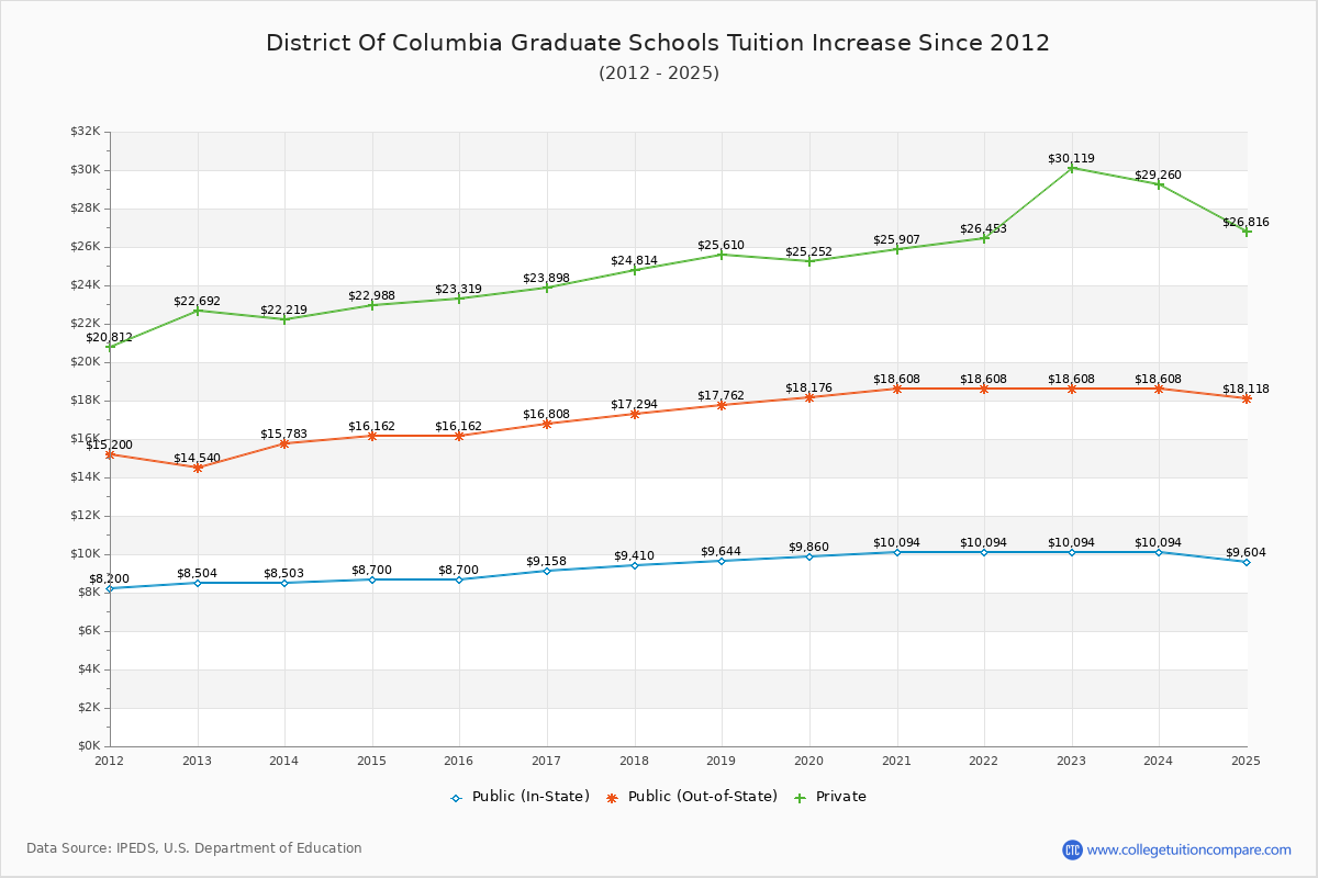 District of Columbia Graduate Schools Tuition & Fees Trend Chart