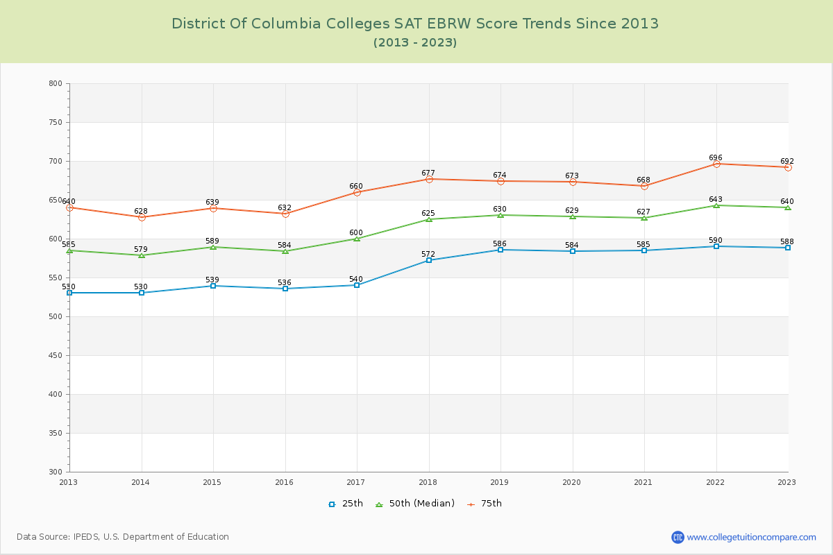 District of Columbia  Colleges SAT EBRW (Evidence-Based Reading and Writing) Trends Chart