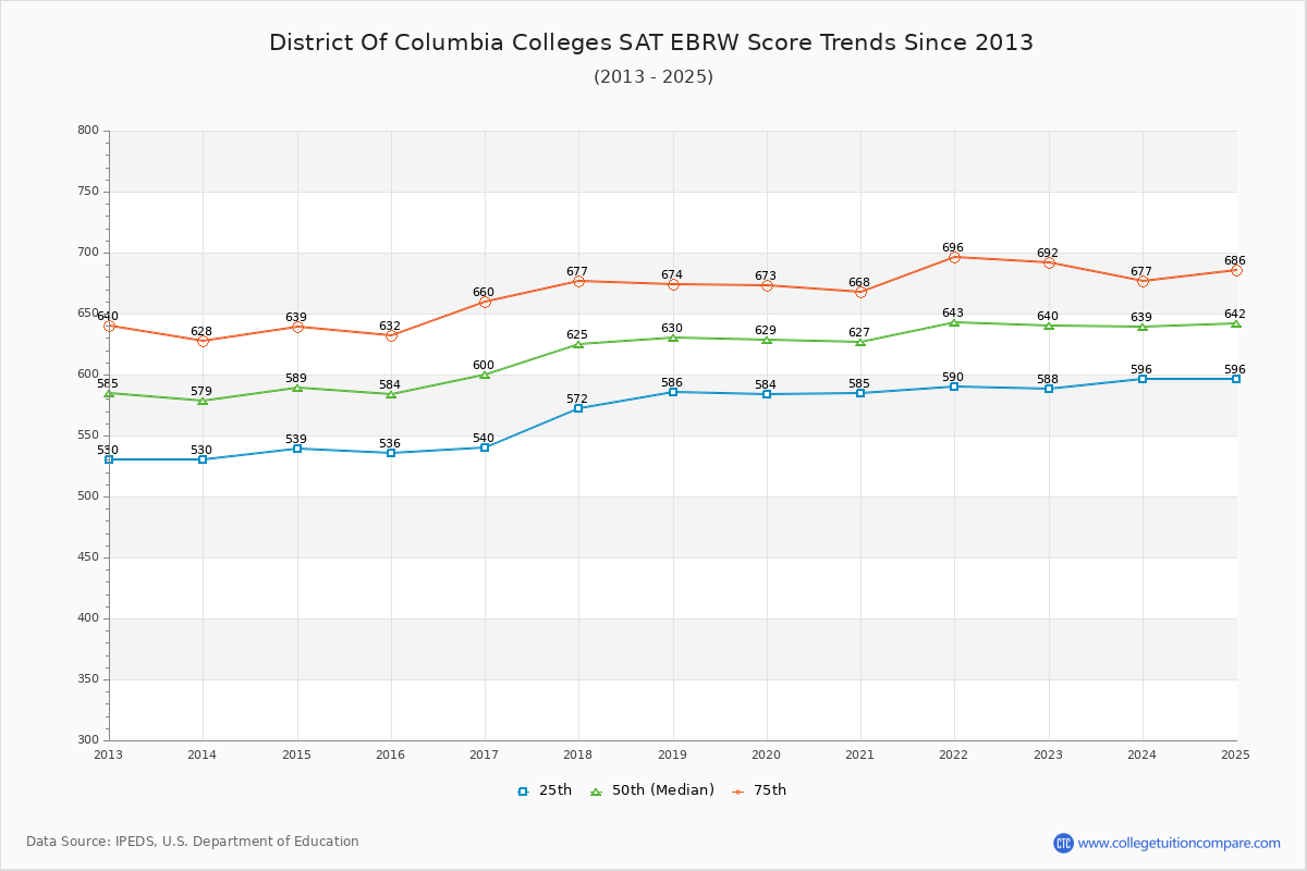 District of Columbia Colleges SAT EBRW (Evidence-Based Reading and Writing) Trends Chart