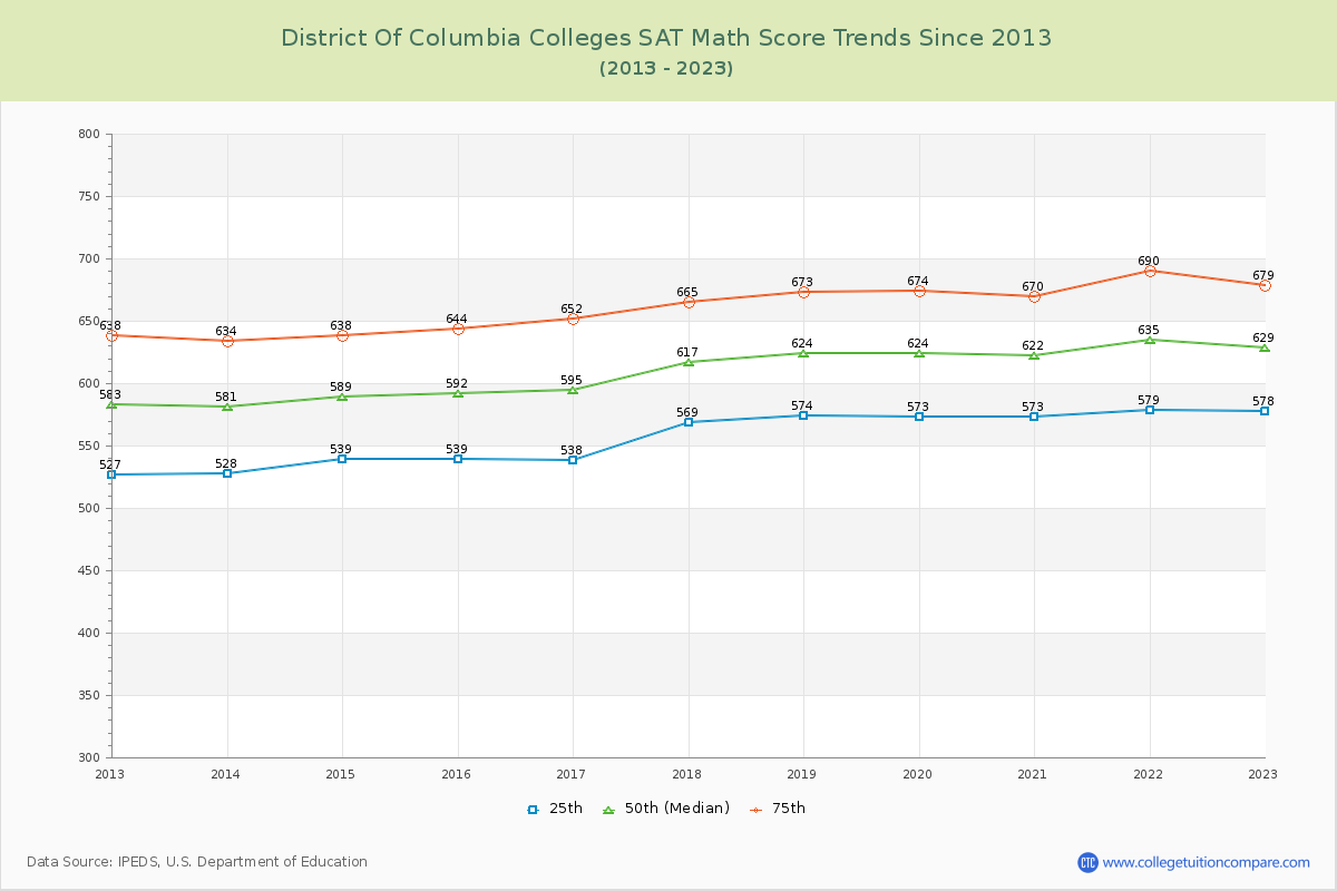 District of Columbia  Colleges SAT Math Score Trends Chart