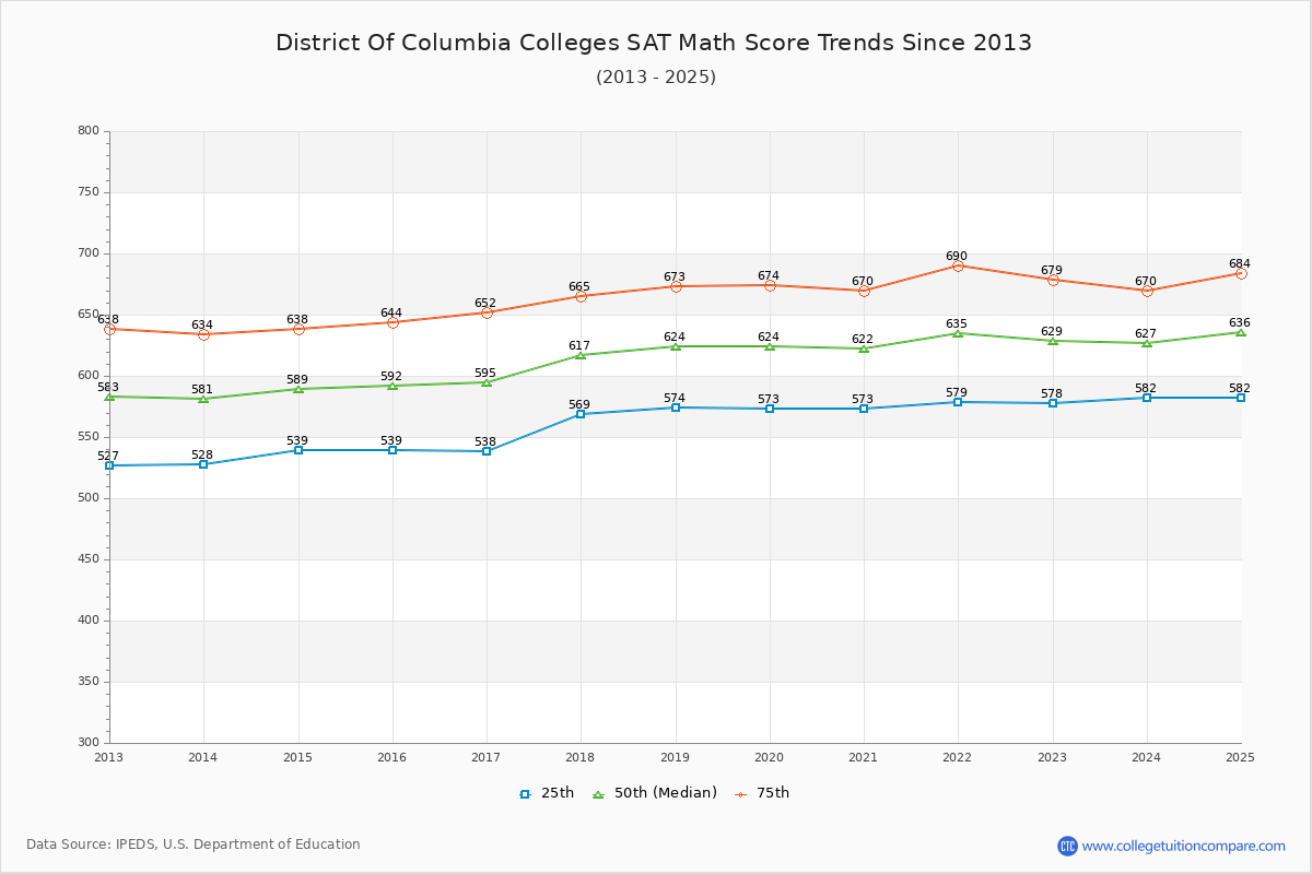 District of Columbia Colleges SAT Math Score Trends Chart