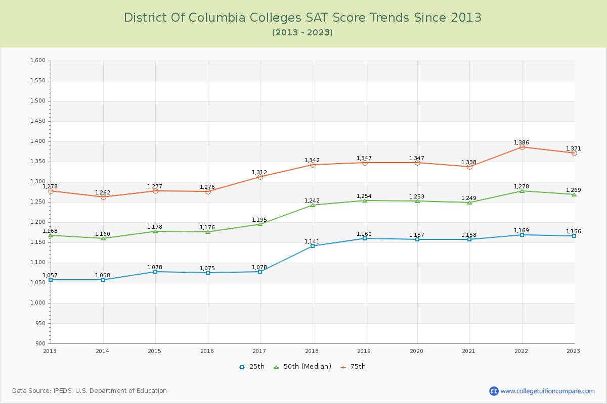 District of Columbia  Colleges SAT Score Trends Chart