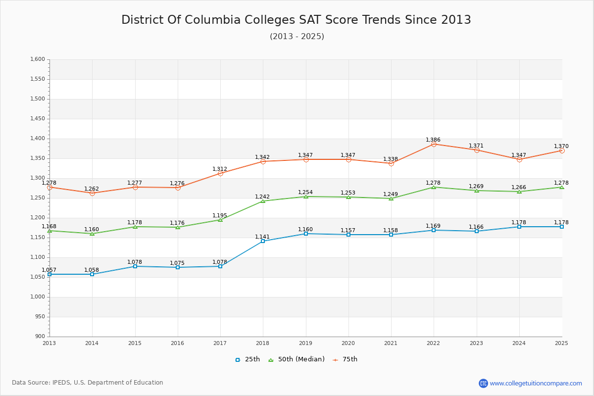 District of Columbia Colleges SAT Score Trends Chart