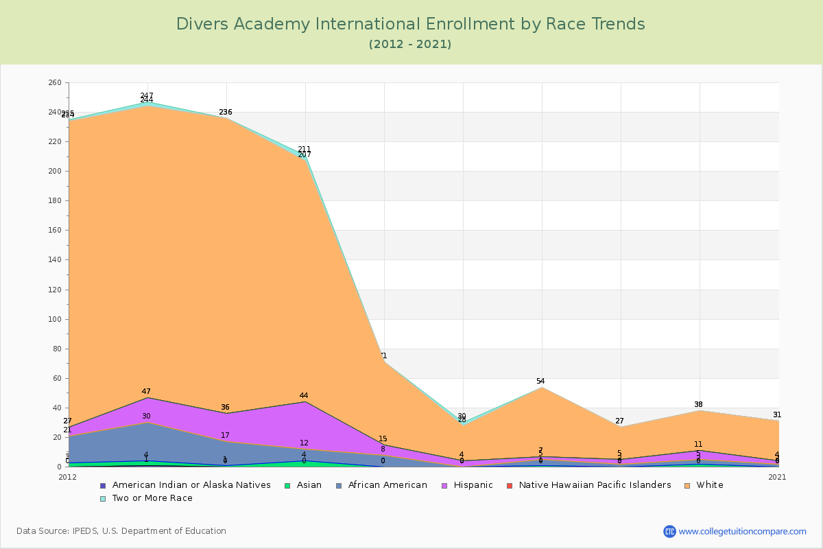Divers Academy International Enrollment by Race Trends Chart