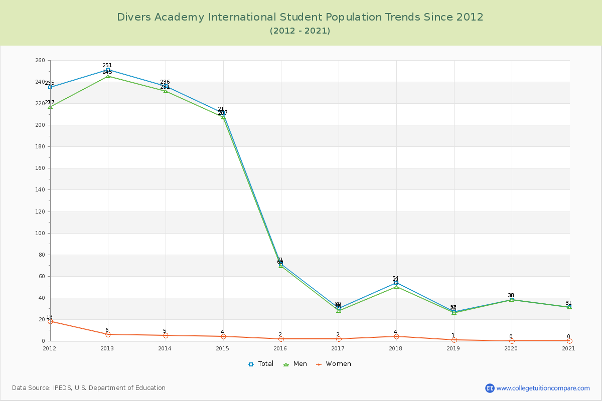 Divers Academy International Enrollment Trends Chart