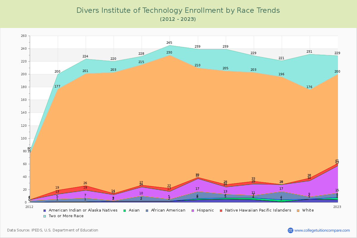 Divers Institute of Technology Enrollment by Race Trends Chart