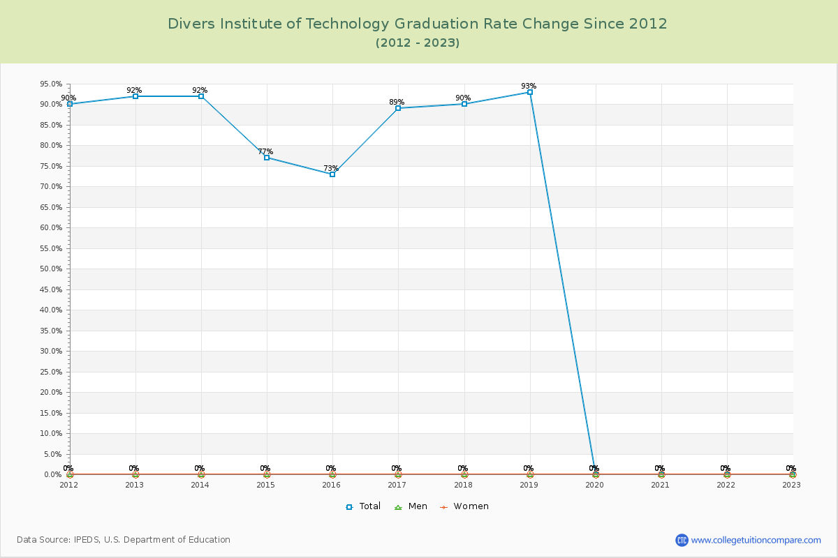 Divers Institute of Technology Graduation Rate Changes Chart