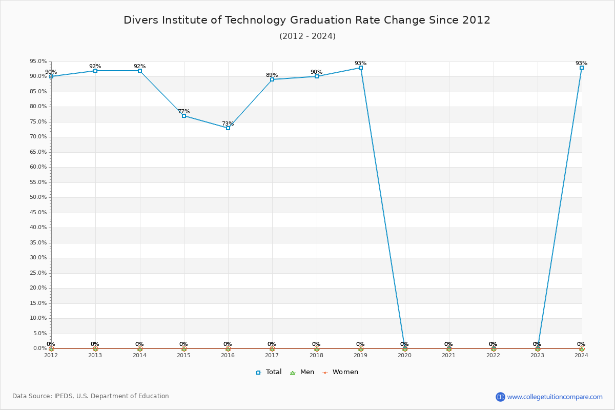 Divers Institute of Technology Graduation Rate Changes Chart